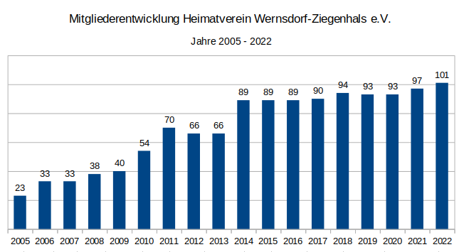 Mitgliederentwicklung im Heimatverein 2005 - 2022